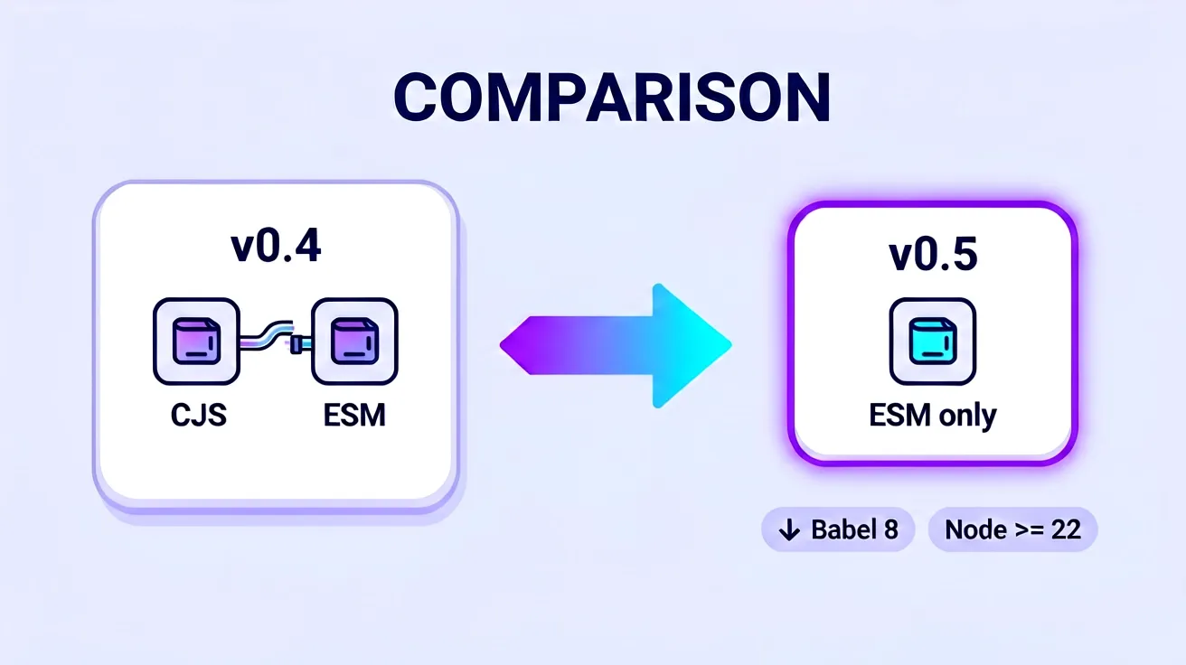 v0.5:从 CJS 加 ESM 双出口变为 ESM-only